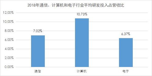 重點(diǎn)產(chǎn)業(yè)研發(fā)投入觀察 計(jì)算機(jī)、通信與電子行業(yè)聚焦數(shù)據(jù)要素市場發(fā)展